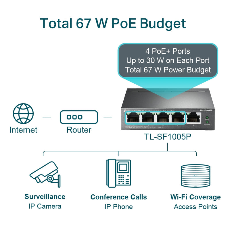 Tp-Link 5-Port 10/100Mbps Desktop Switch with 4-Port PoE+ (TL-SF1005P V2)