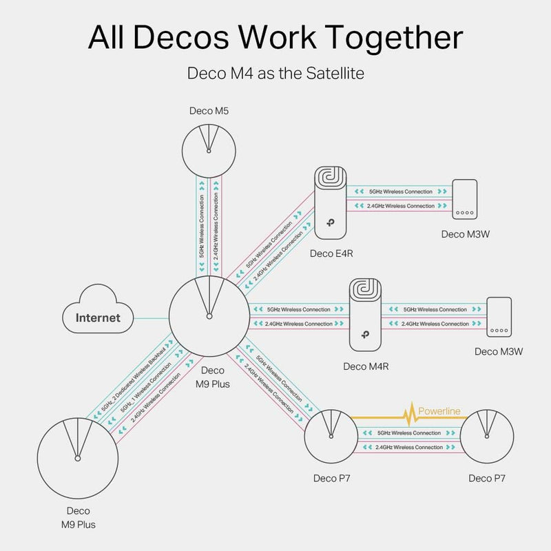 TP-Link Deco M4 AC1200 Whole Home Mesh Wi-Fi System (3 Pack) – TL-DECO M4 (3-PACK)
